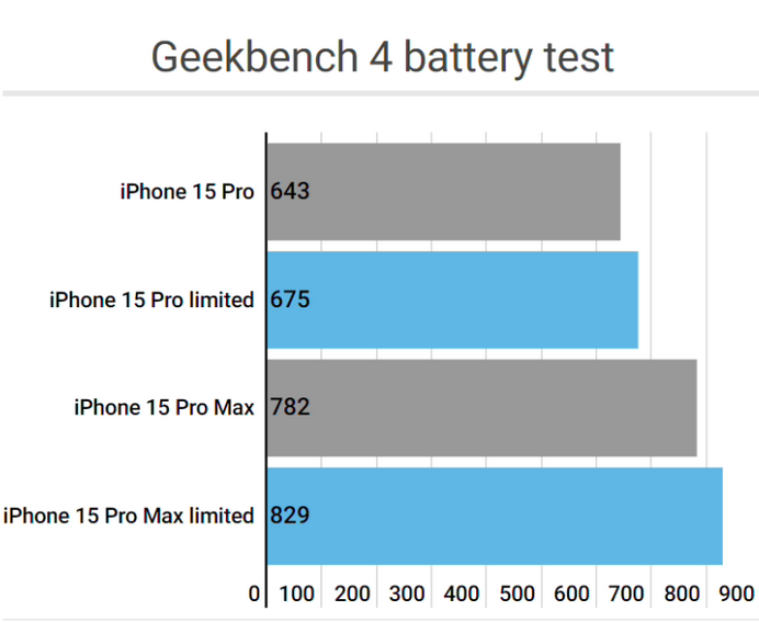 钦北apple维修站iPhone15Pro的ProMotion高刷功能耗电吗