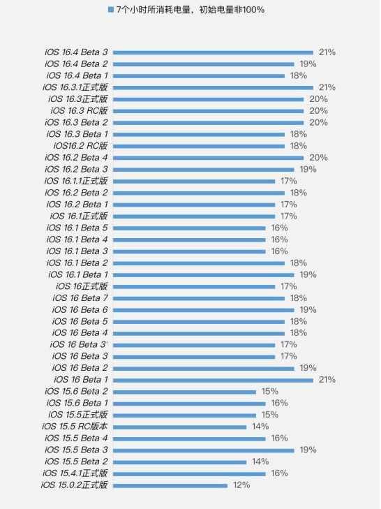 钦北苹果手机维修分享iOS 16.4 Beta 3续航跑分等测试结果汇总 