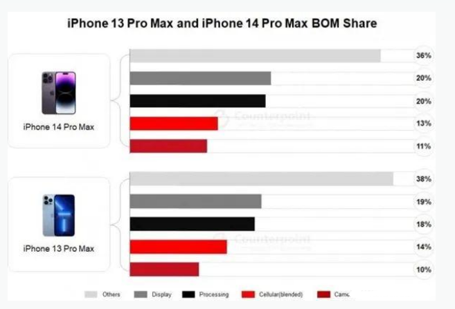 钦北苹果手机维修分享iPhone 14 Pro的成本和利润 