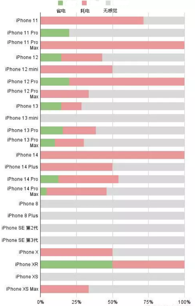 钦北苹果手机维修分享iOS16.2太耗电怎么办？iOS16.2续航不好可以降级吗？ 