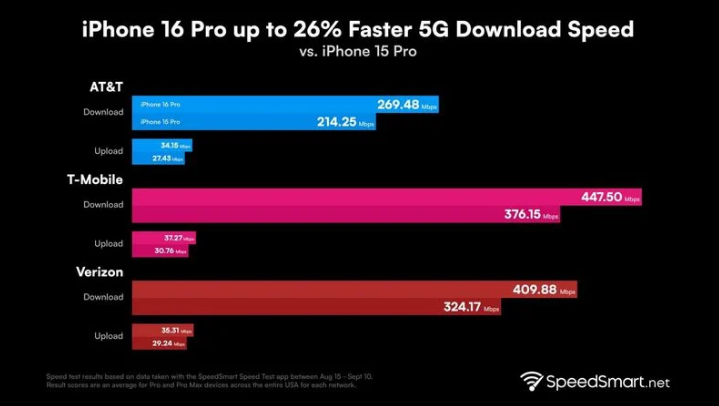 钦北苹果手机维修分享iPhone 16 Pro 系列的 5G 速度 